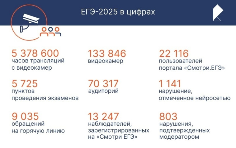 Нейросеть «Ростелекома» повысила эффективность выявления нарушений на ЕГЭ. Нейросеть «Ростелекома» повысила эффективность выявления нарушений на ЕГЭ.